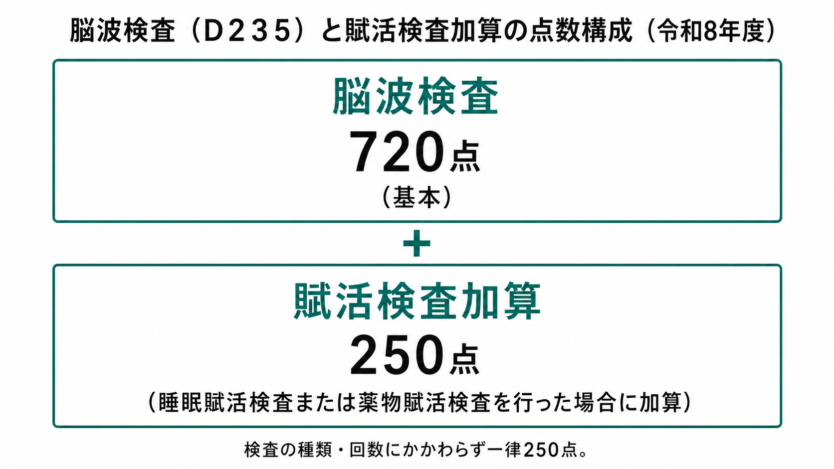 脳波検査(D235)と賦活検査加算の点数構成(令和8年度)