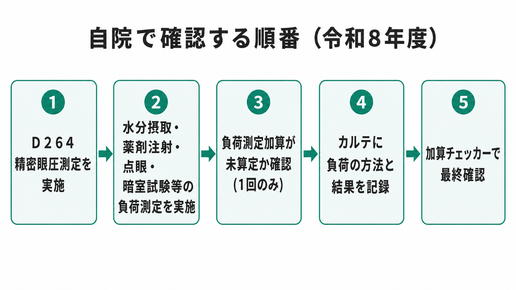 自院で確認する順番（令和8年度）