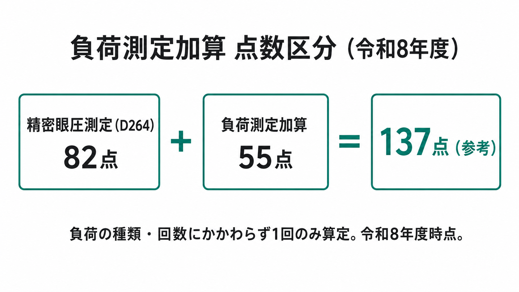 負荷測定加算の点数区分（令和8年度）