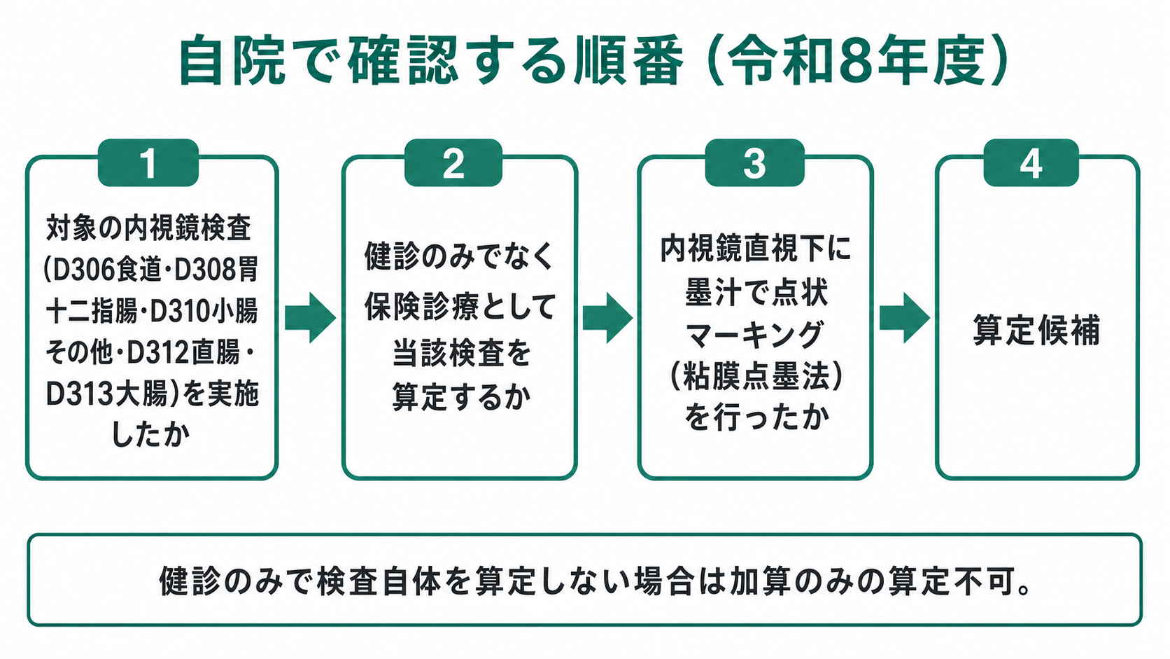 自院で確認する順番（令和8年度）