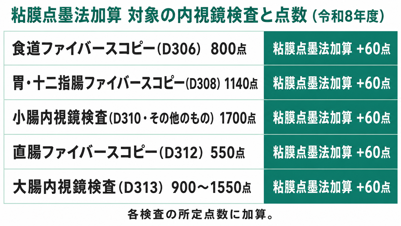 粘膜点墨法加算 対象の内視鏡検査と点数（令和8年度）