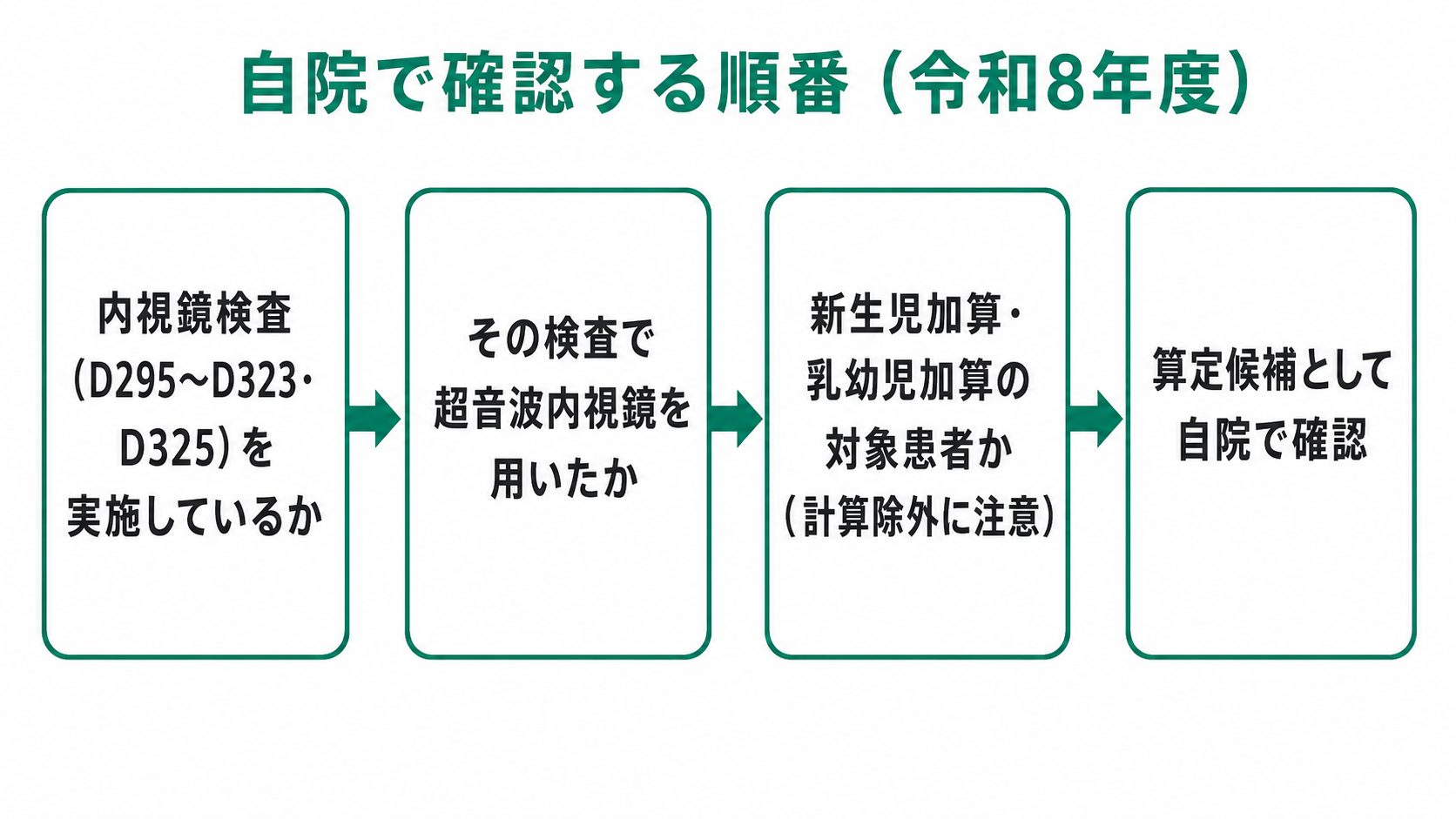 自院で確認する順番(令和8年度)