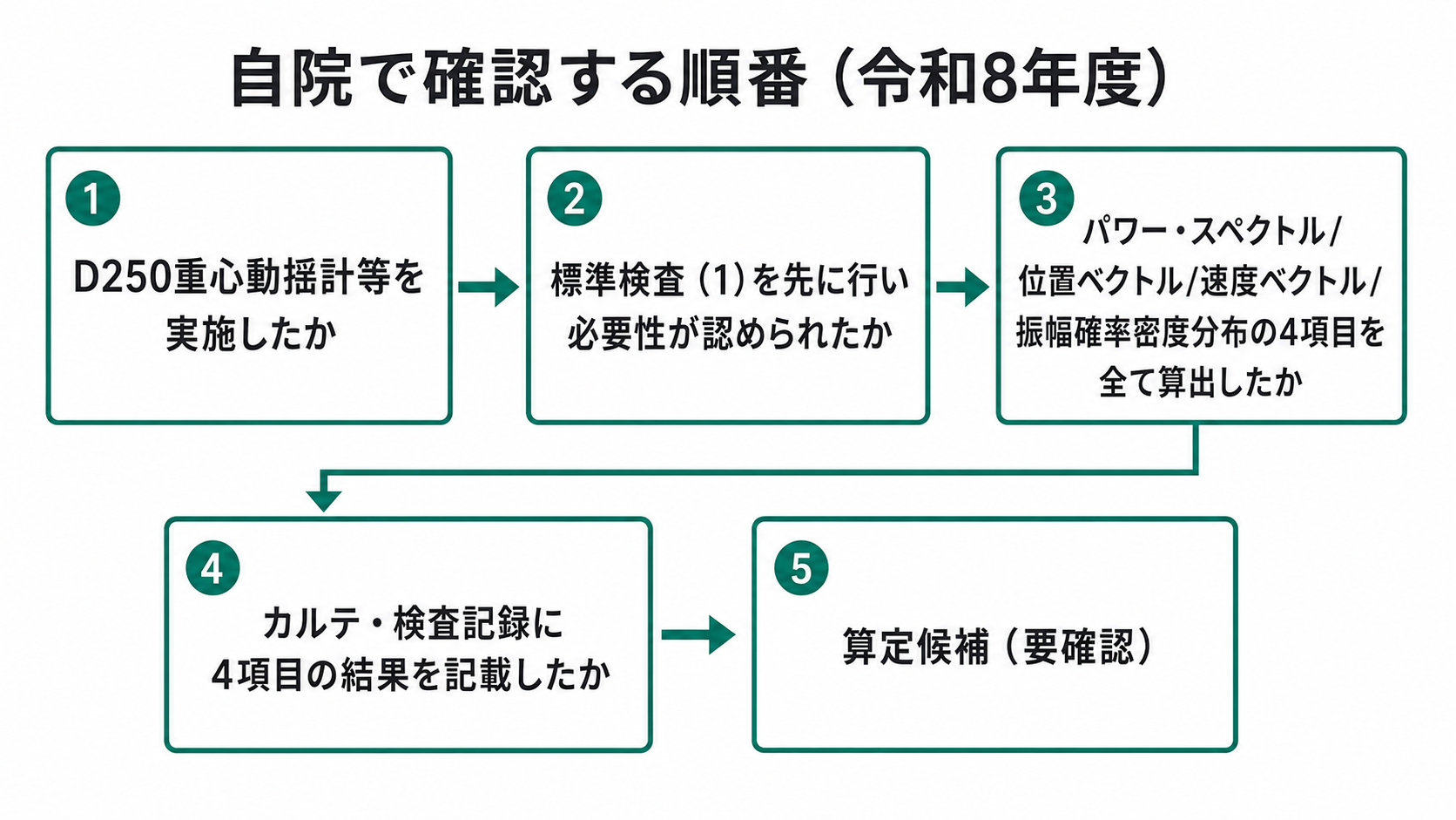 自院で確認する順番(令和8年度)