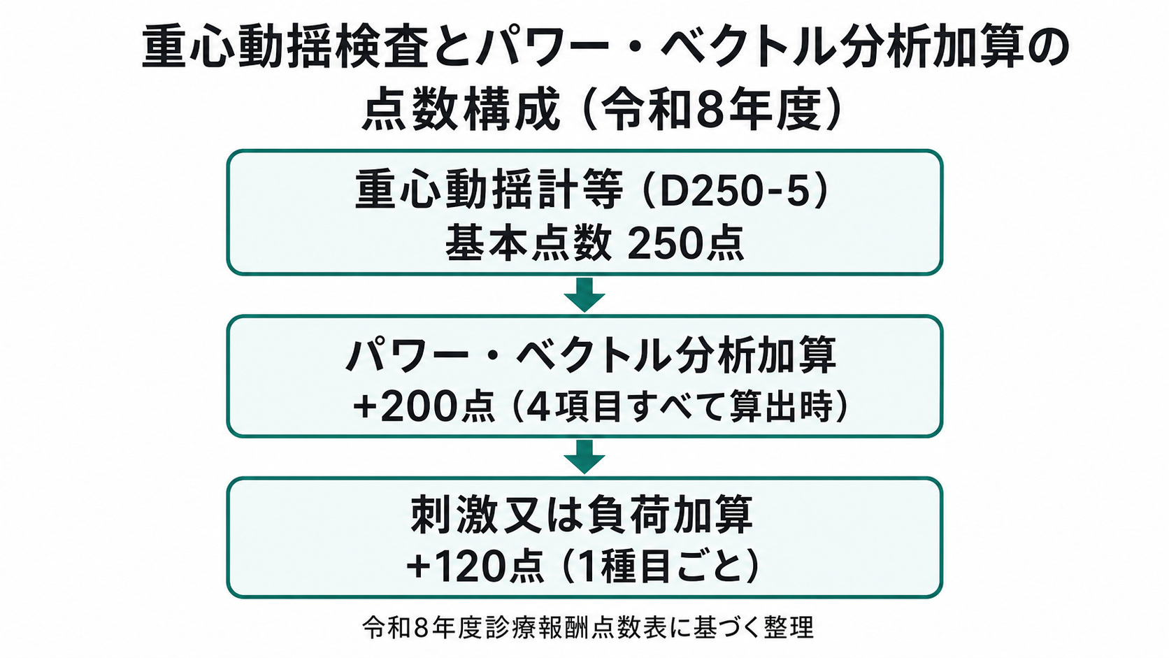 重心動揺検査とパワー・ベクトル分析加算の点数構成(令和8年度)