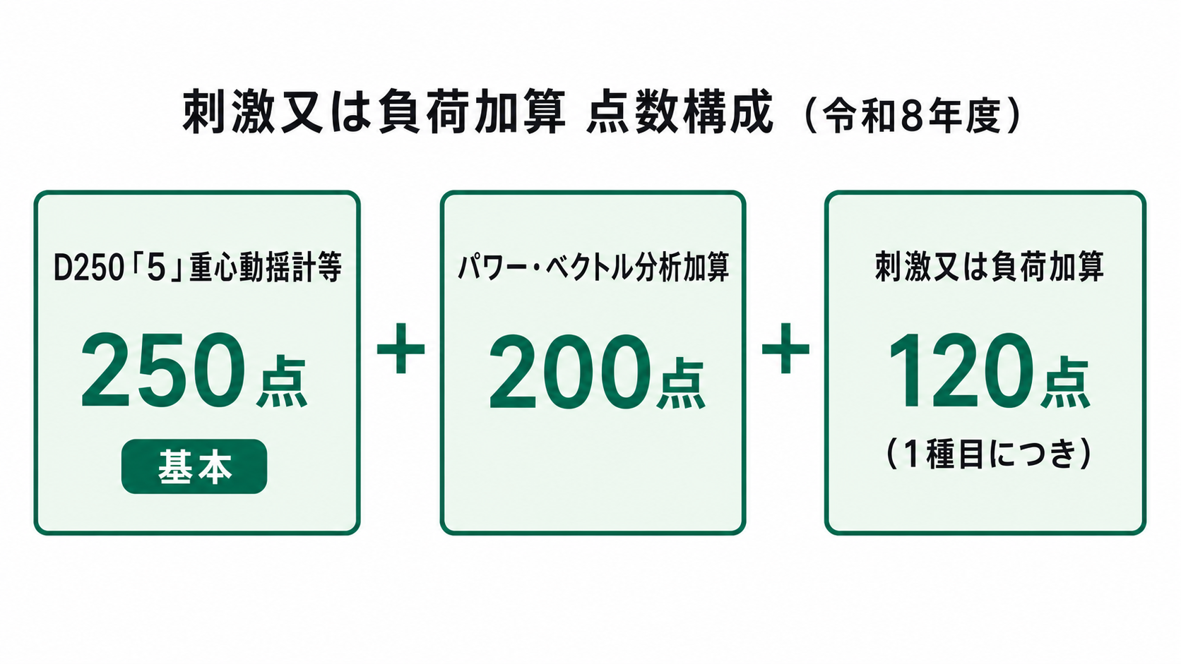 刺激又は負荷加算の点数構成（令和8年度）
