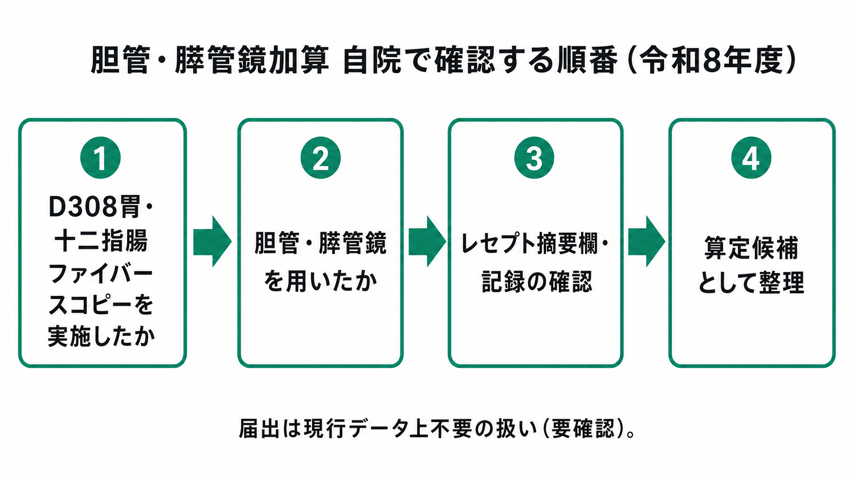 胆管・膵管鏡加算 自院で確認する順番(令和8年度)