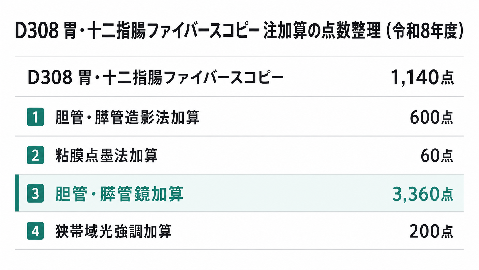 D308 胃・十二指腸ファイバースコピー 注加算の点数整理(令和8年度)