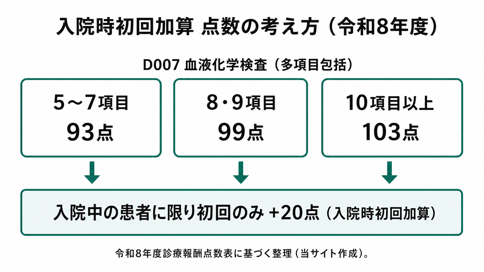 入院時初回加算 点数の考え方(令和8年度)