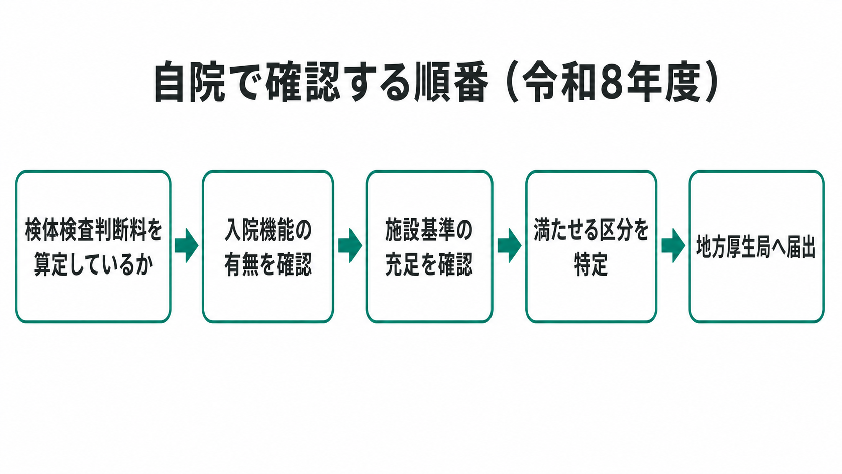 自院で確認する順番（令和8年度）