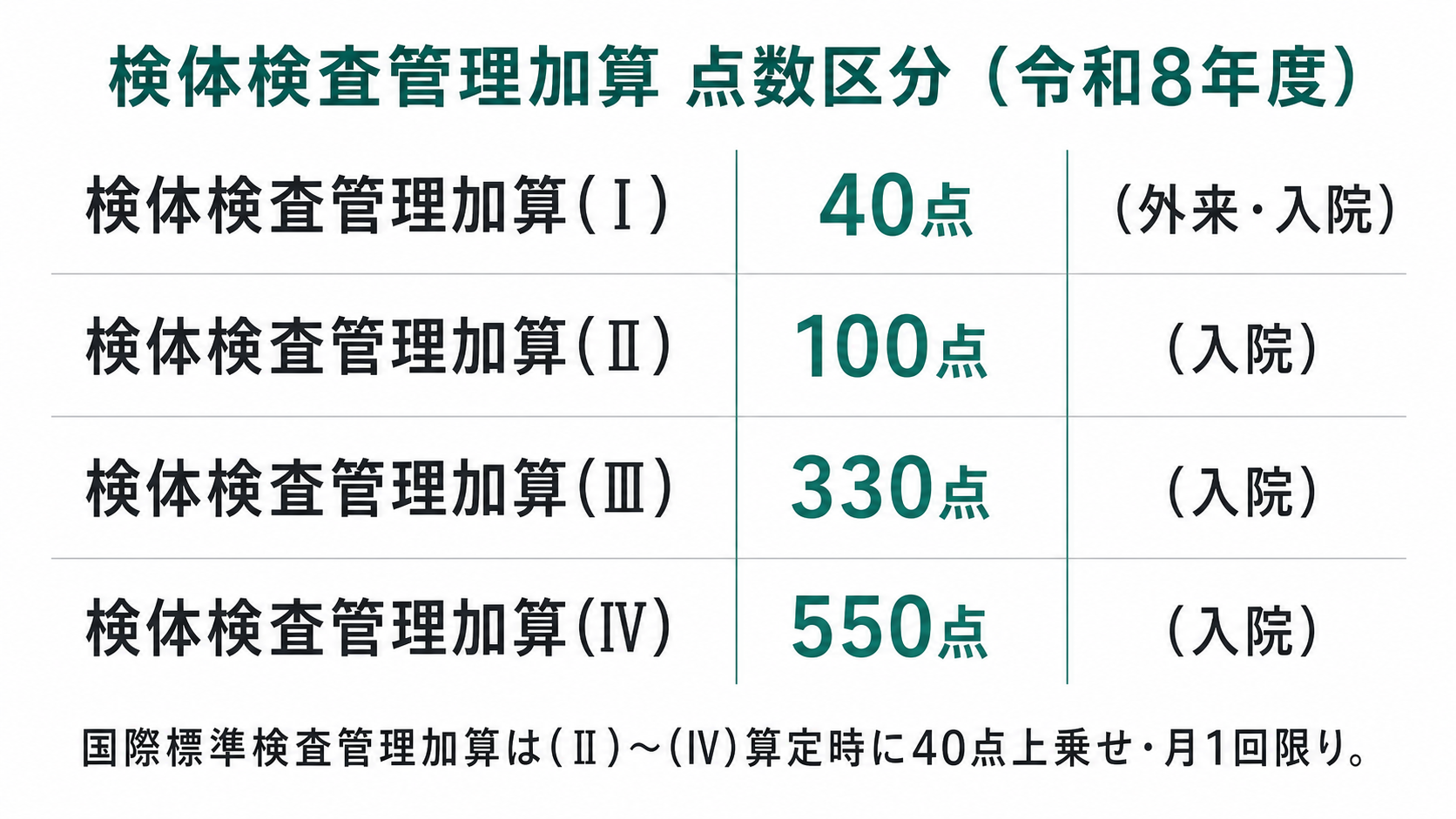 検体検査管理加算 点数区分（令和8年度）