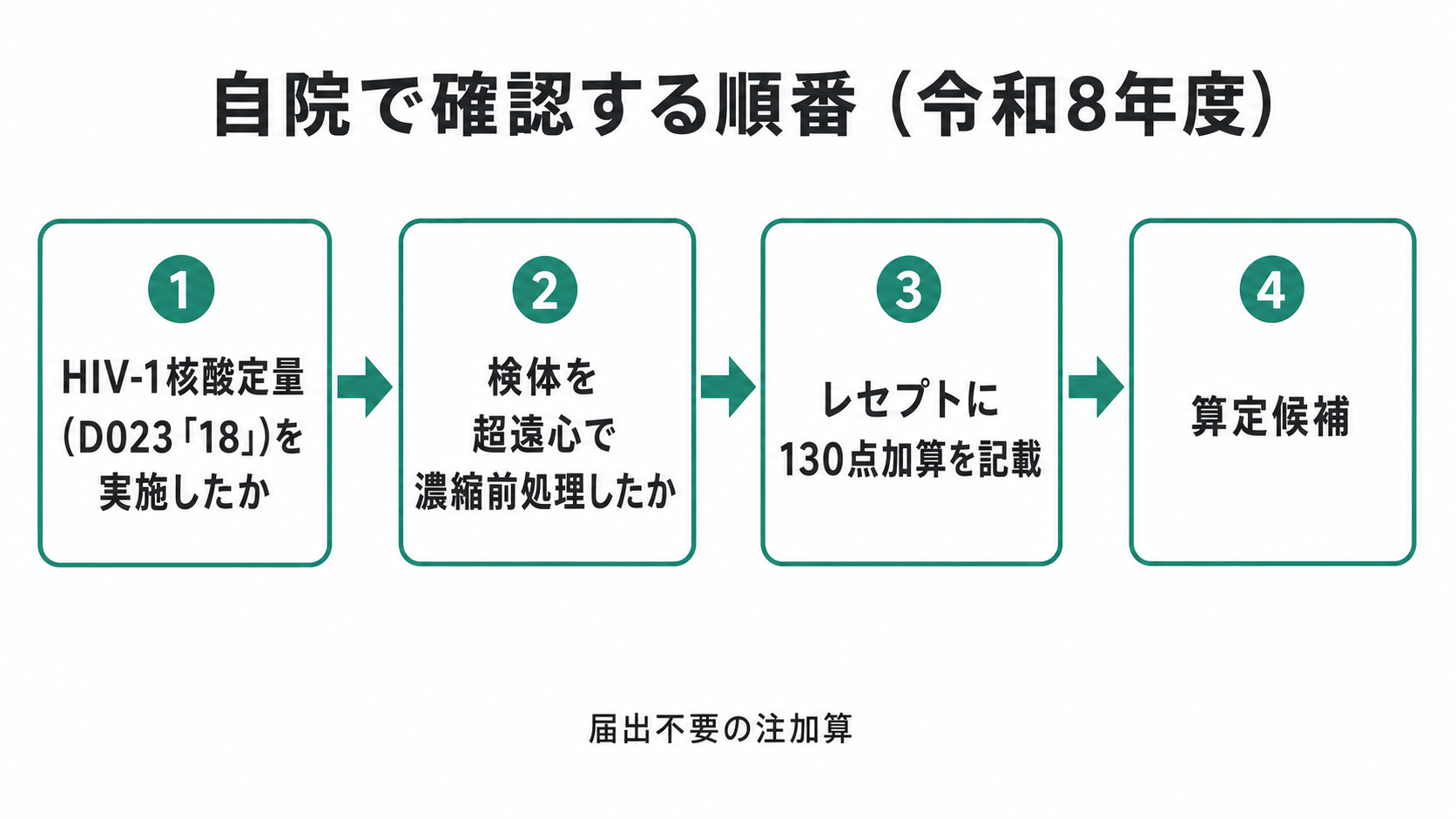 自院で確認する順番（令和8年度）