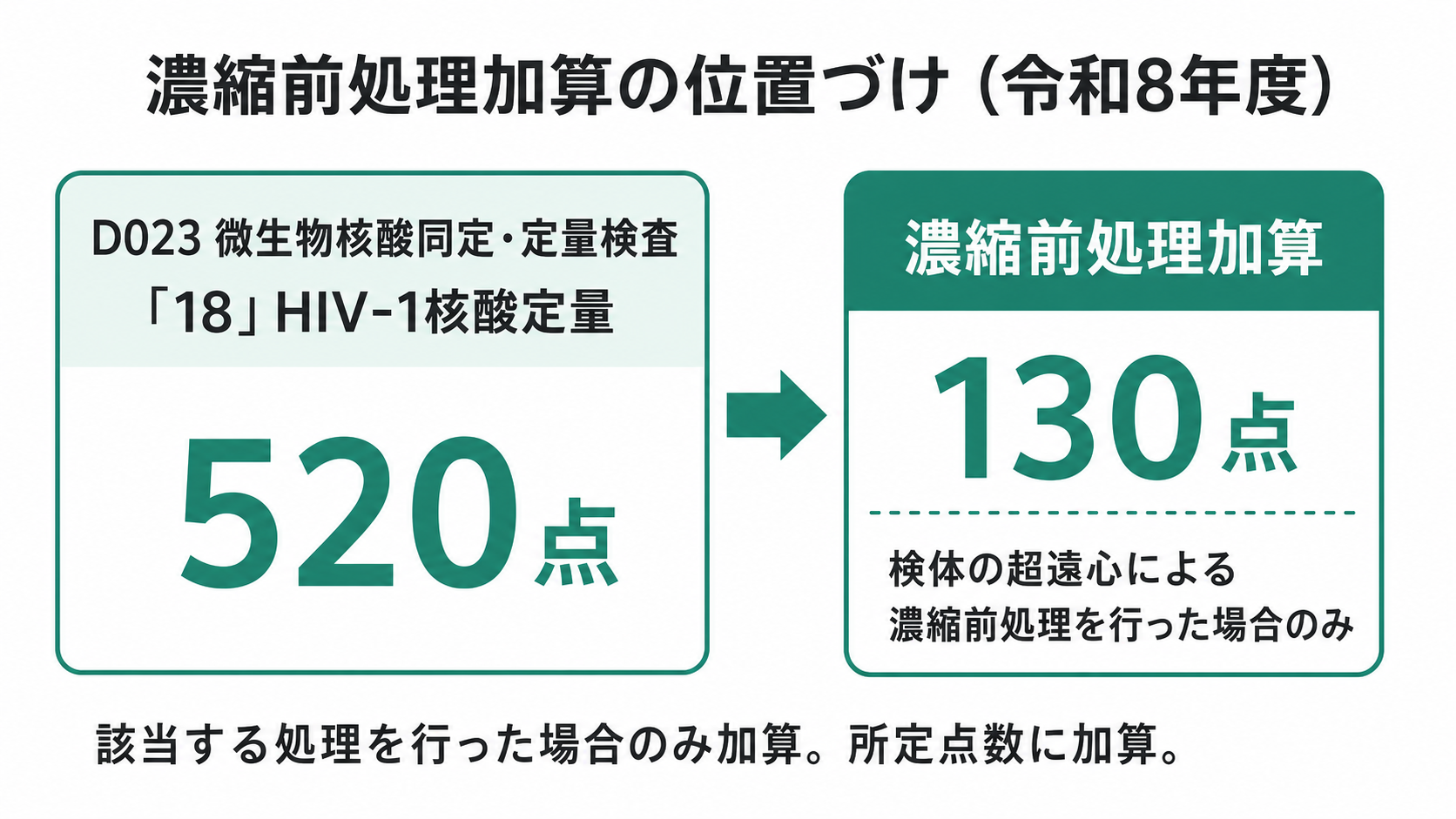 濃縮前処理加算の位置づけ（令和8年度）
