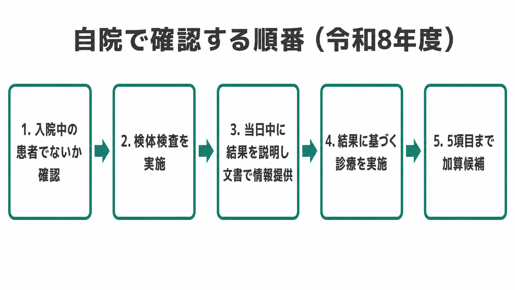 自院で確認する順番(令和8年度)