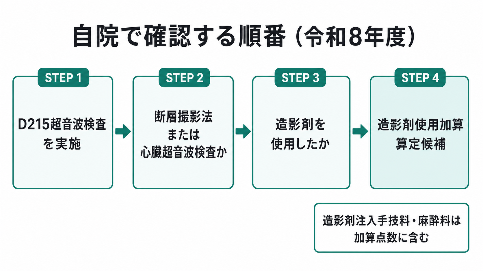 造影剤使用加算 自院で確認する順番（令和8年度）