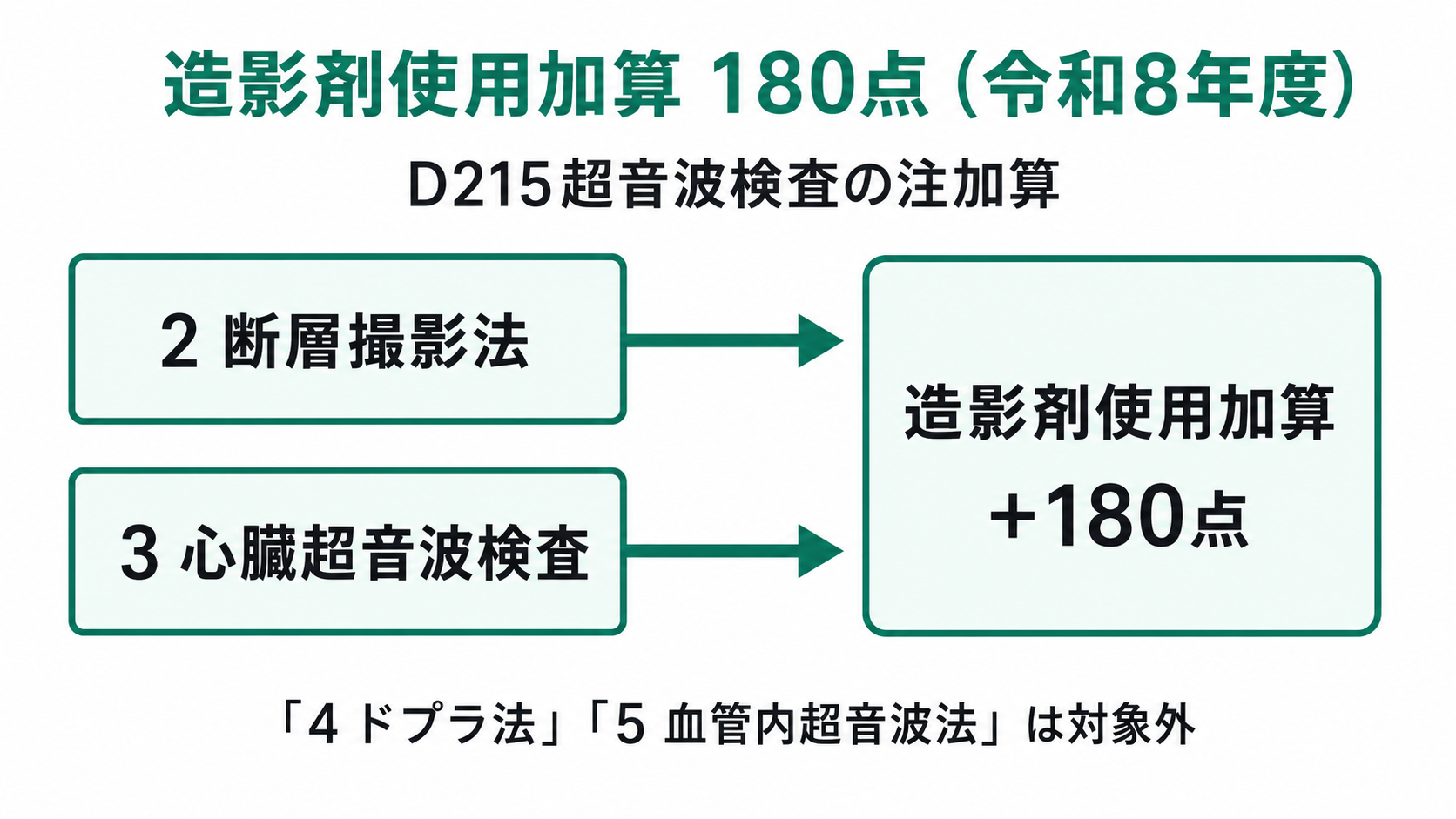 造影剤使用加算 点数構成（令和8年度）