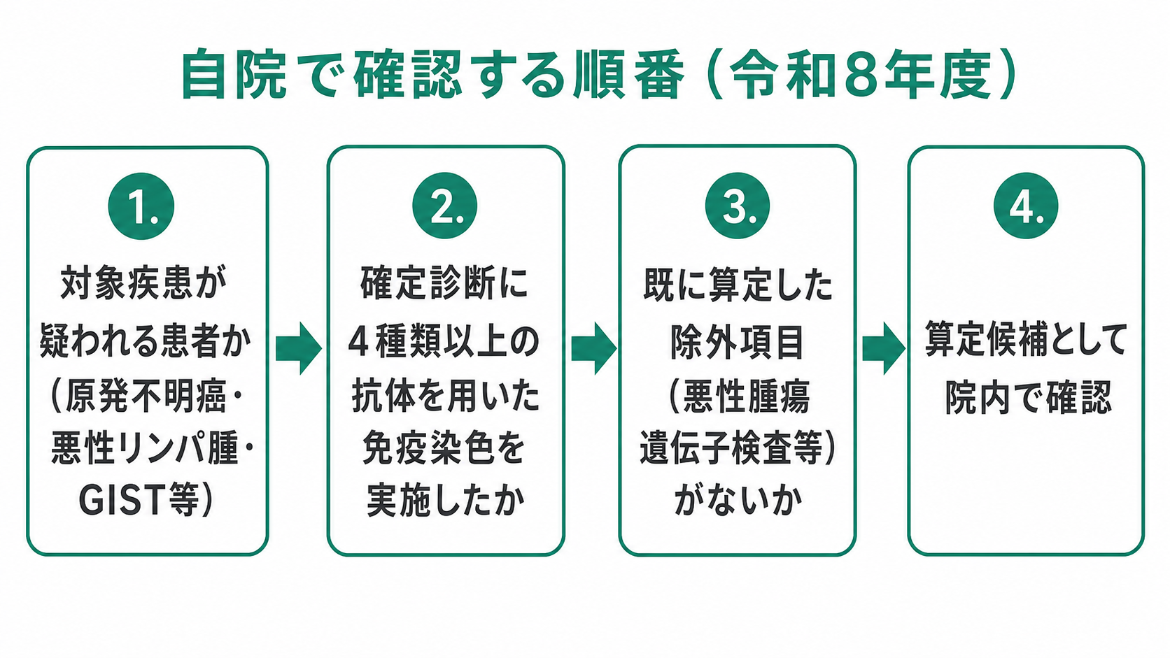自院で確認する順番(令和8年度)