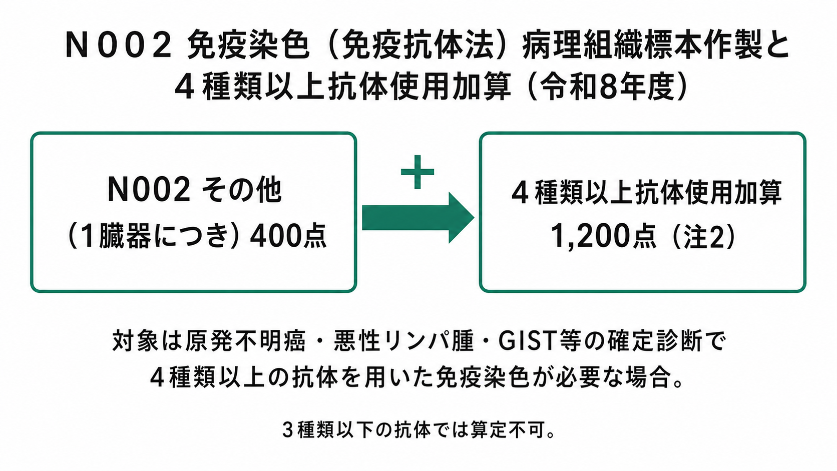 N002免疫染色(免疫抗体法)病理組織標本作製と4種類以上抗体使用加算の位置づけ(令和8年度)