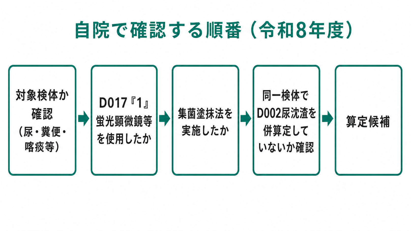 自院で確認する順番（令和8年度）