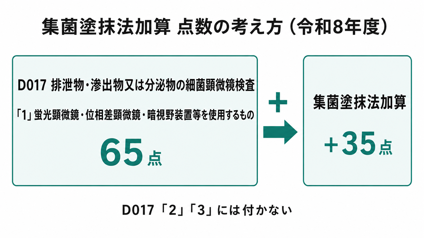 集菌塗抹法加算 点数の考え方（令和8年度）