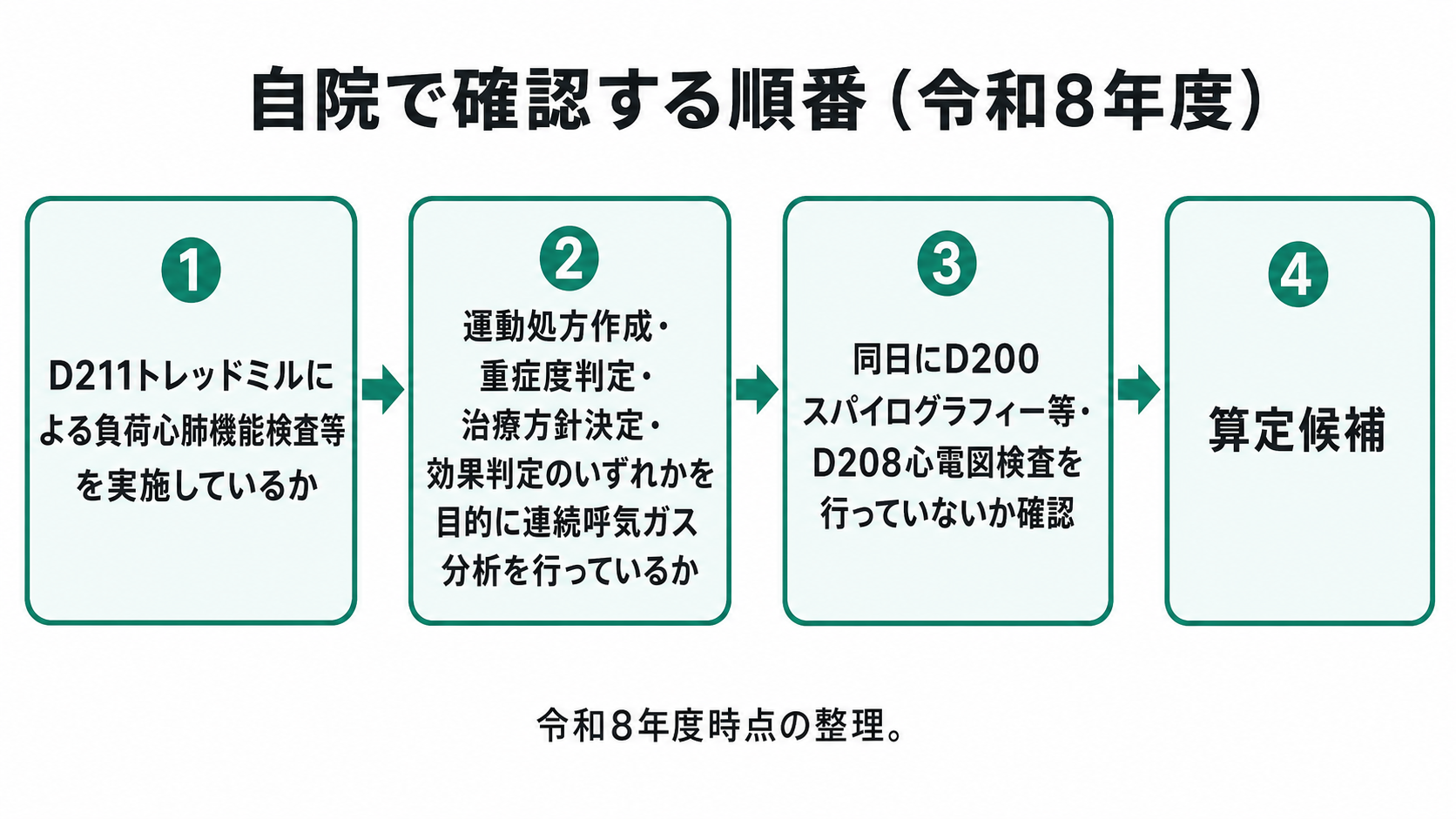自院で確認する順番(令和8年度)