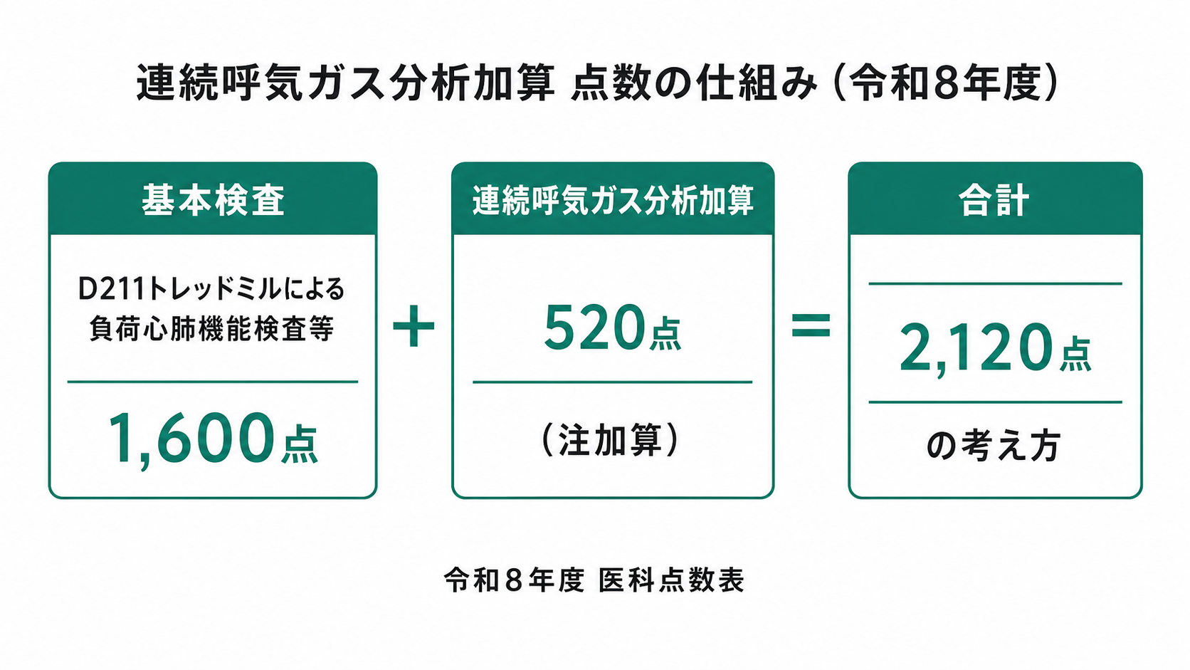 連続呼気ガス分析加算 点数の仕組み(令和8年度)
