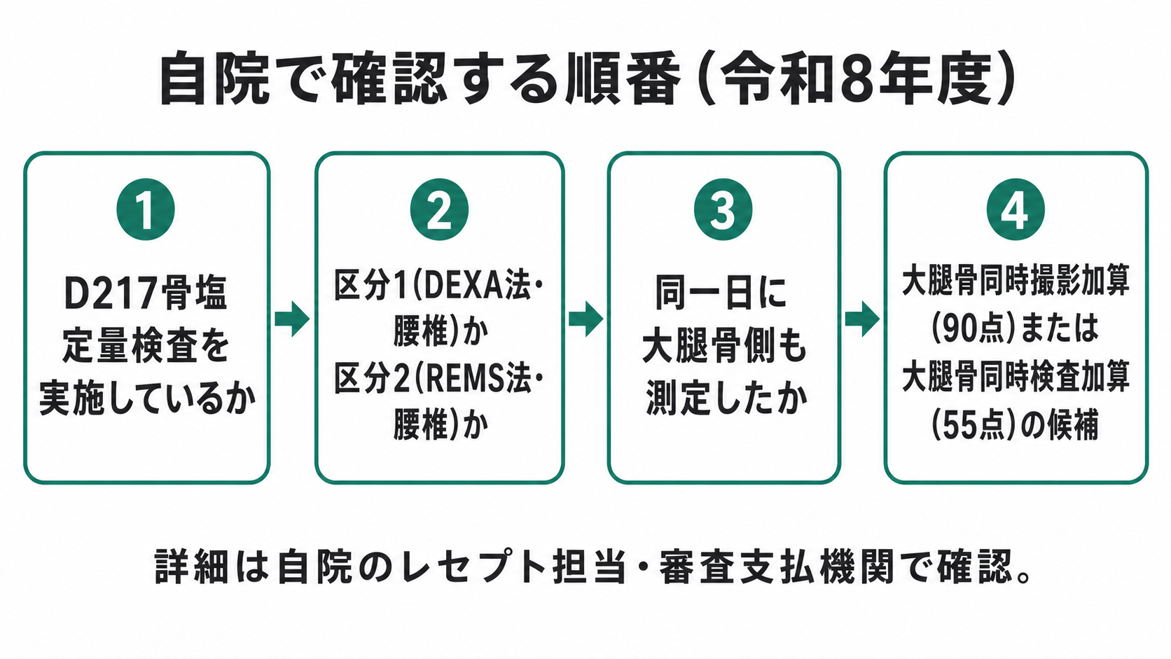 自院で確認する順番（令和8年度）