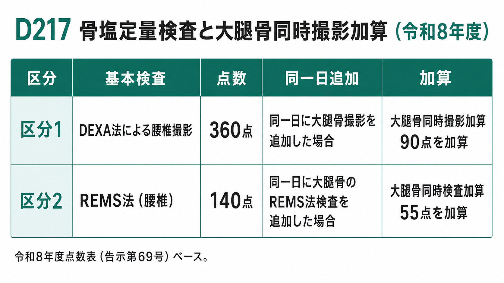 D217 骨塩定量検査と大腿骨同時撮影加算（令和8年度）
