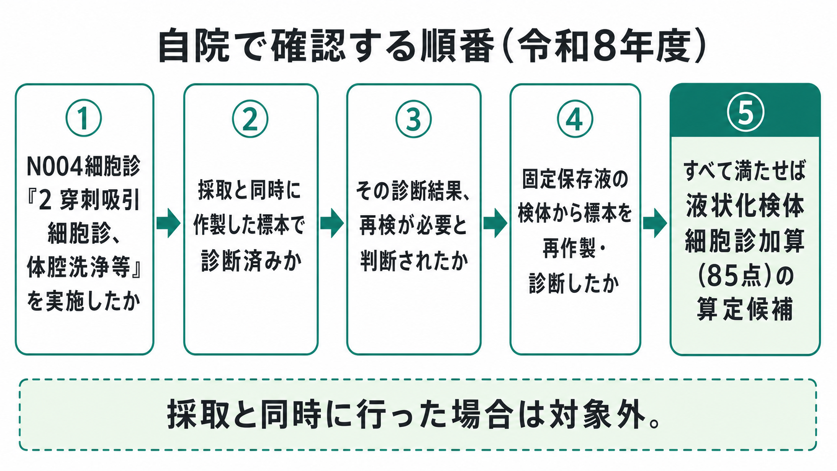 自院で確認する順番(令和8年度)
