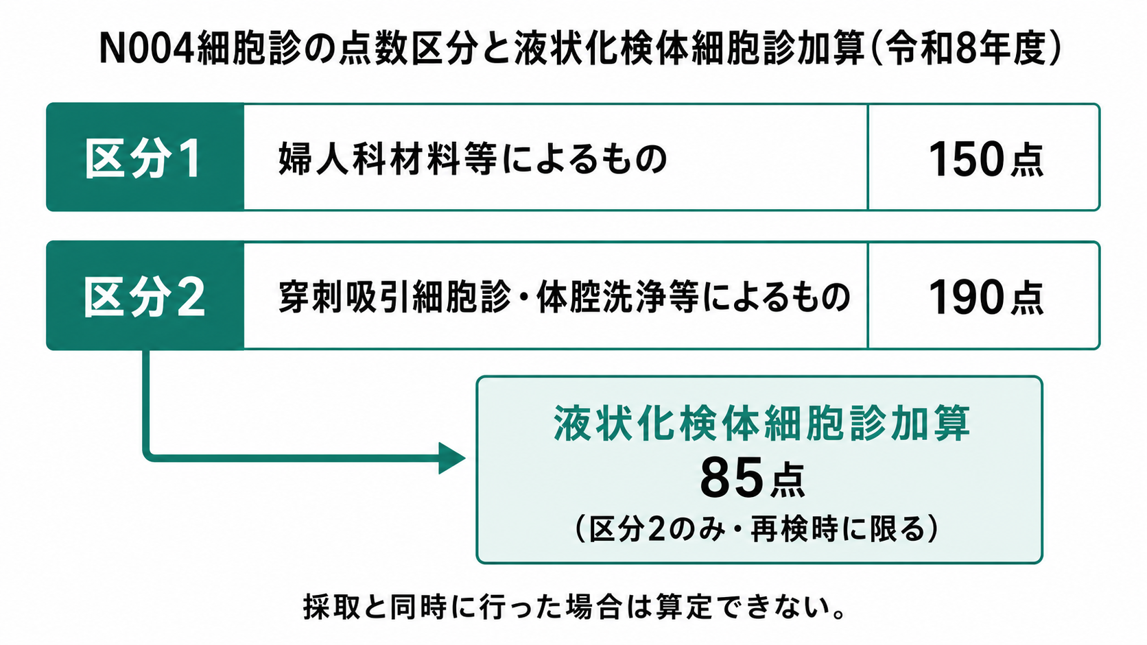 N004細胞診の点数区分と液状化検体細胞診加算(令和8年度)