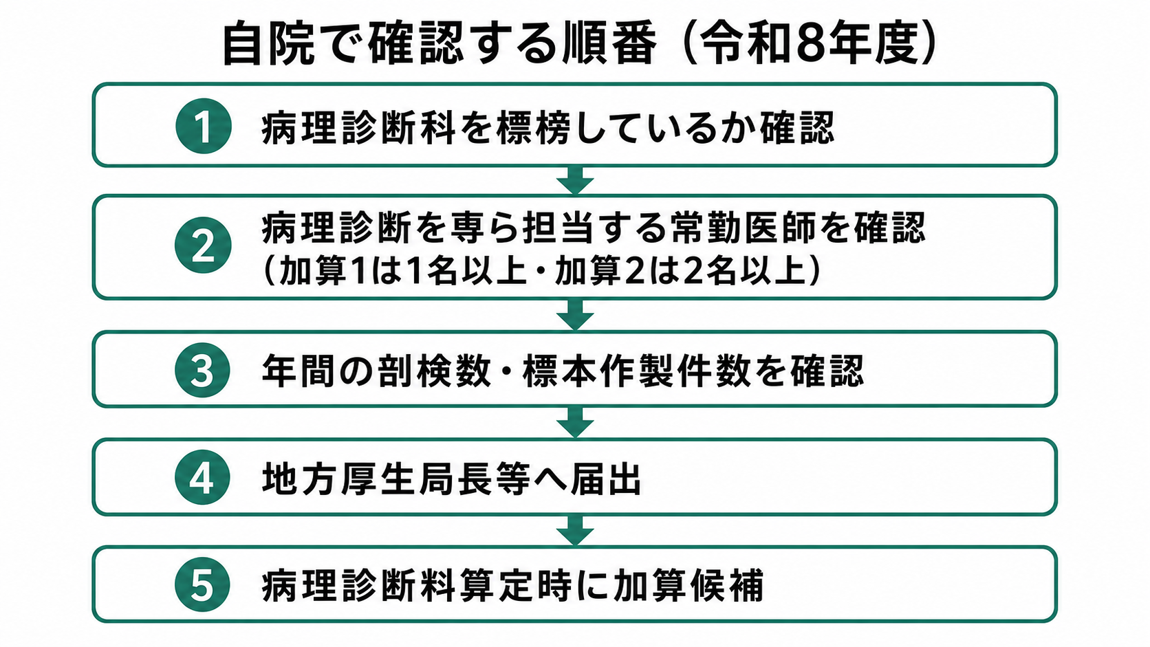 自院で確認する順番（令和8年度）