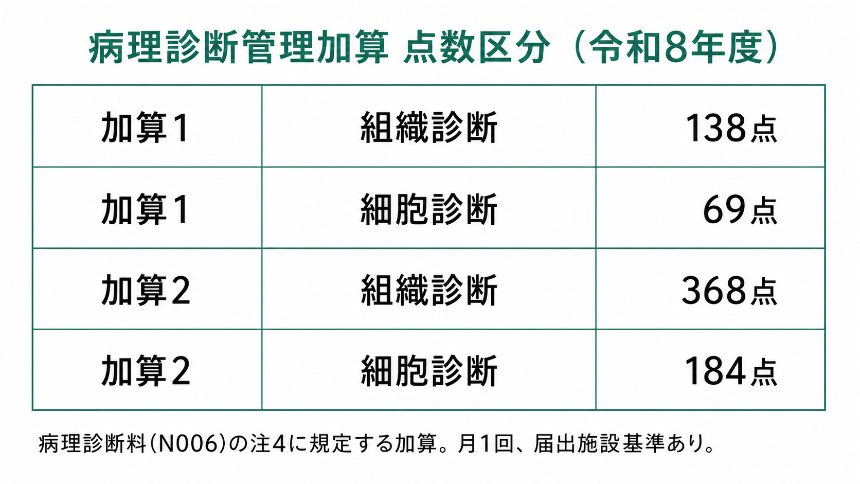 病理診断管理加算 点数区分（令和8年度）