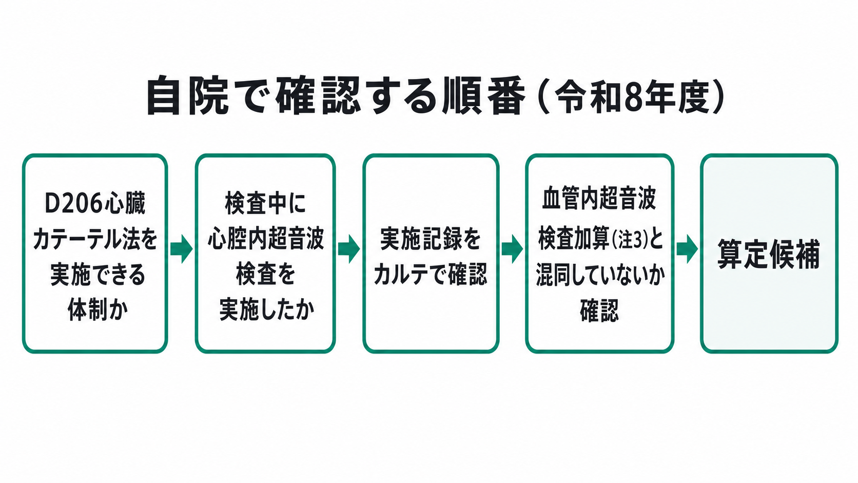 自院で確認する順番（令和8年度）