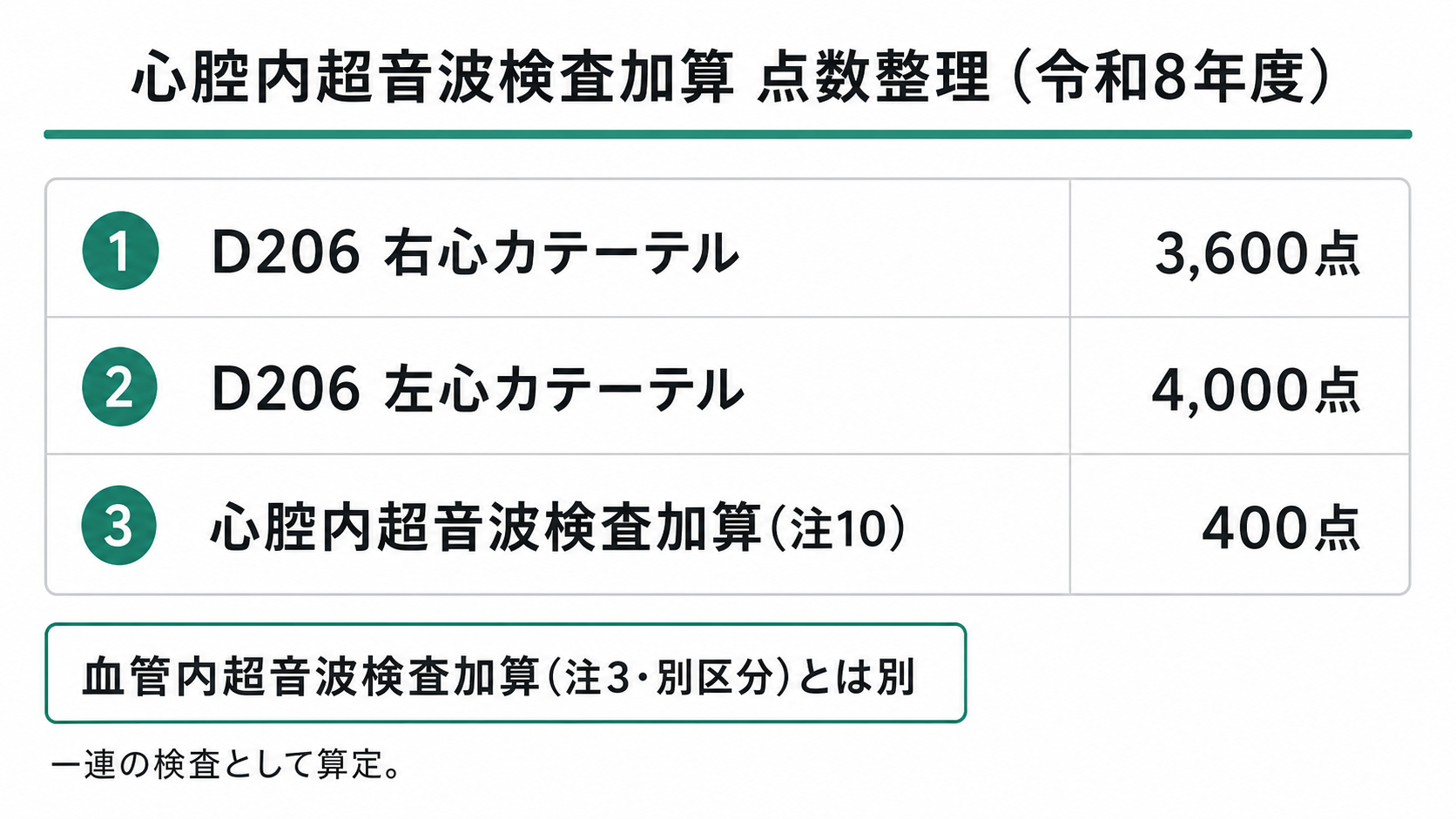 心腔内超音波検査加算 点数整理（令和8年度）