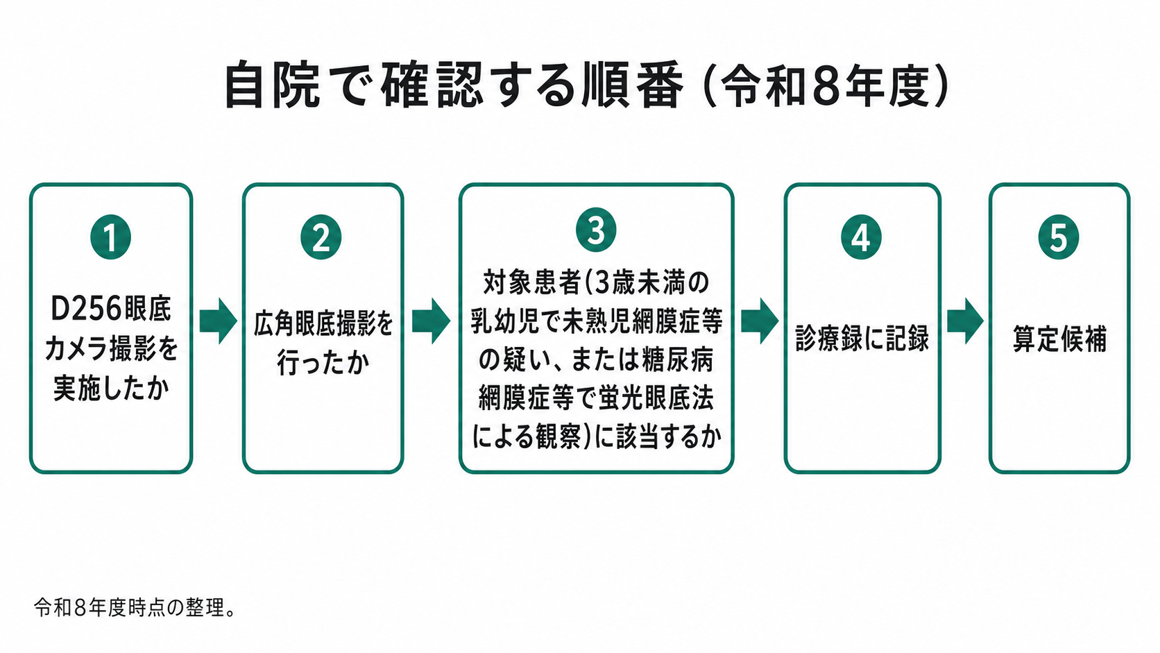自院で確認する順番(令和8年度)
