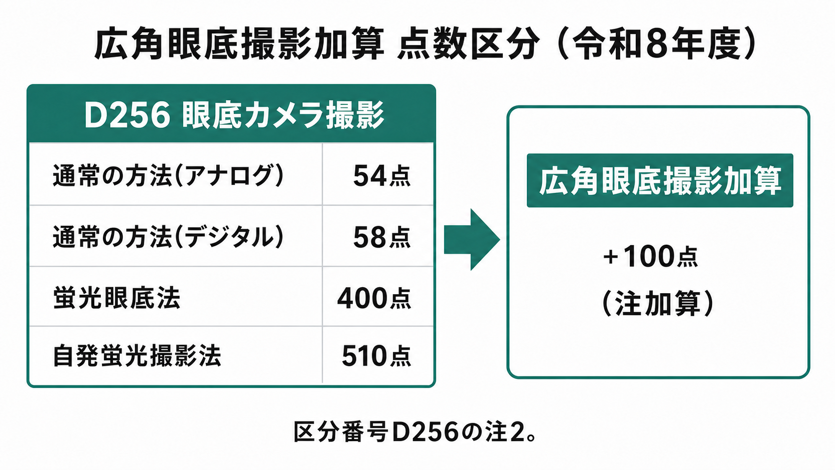 広角眼底撮影加算 点数区分(令和8年度)