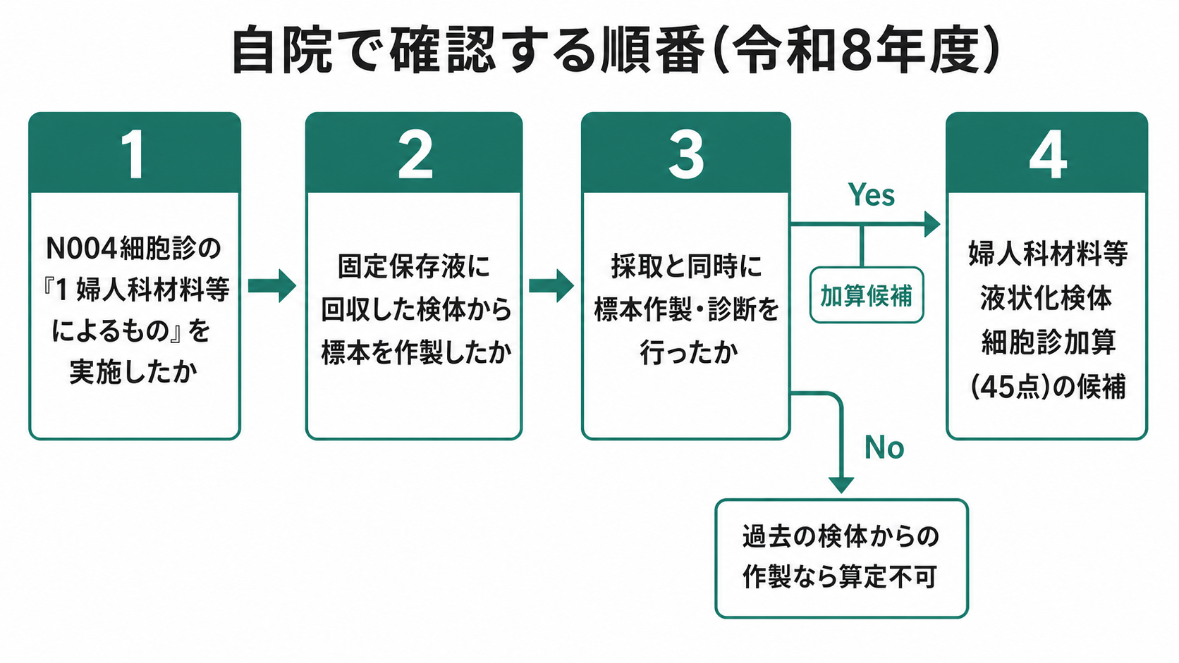 自院で確認する順番(令和8年度)