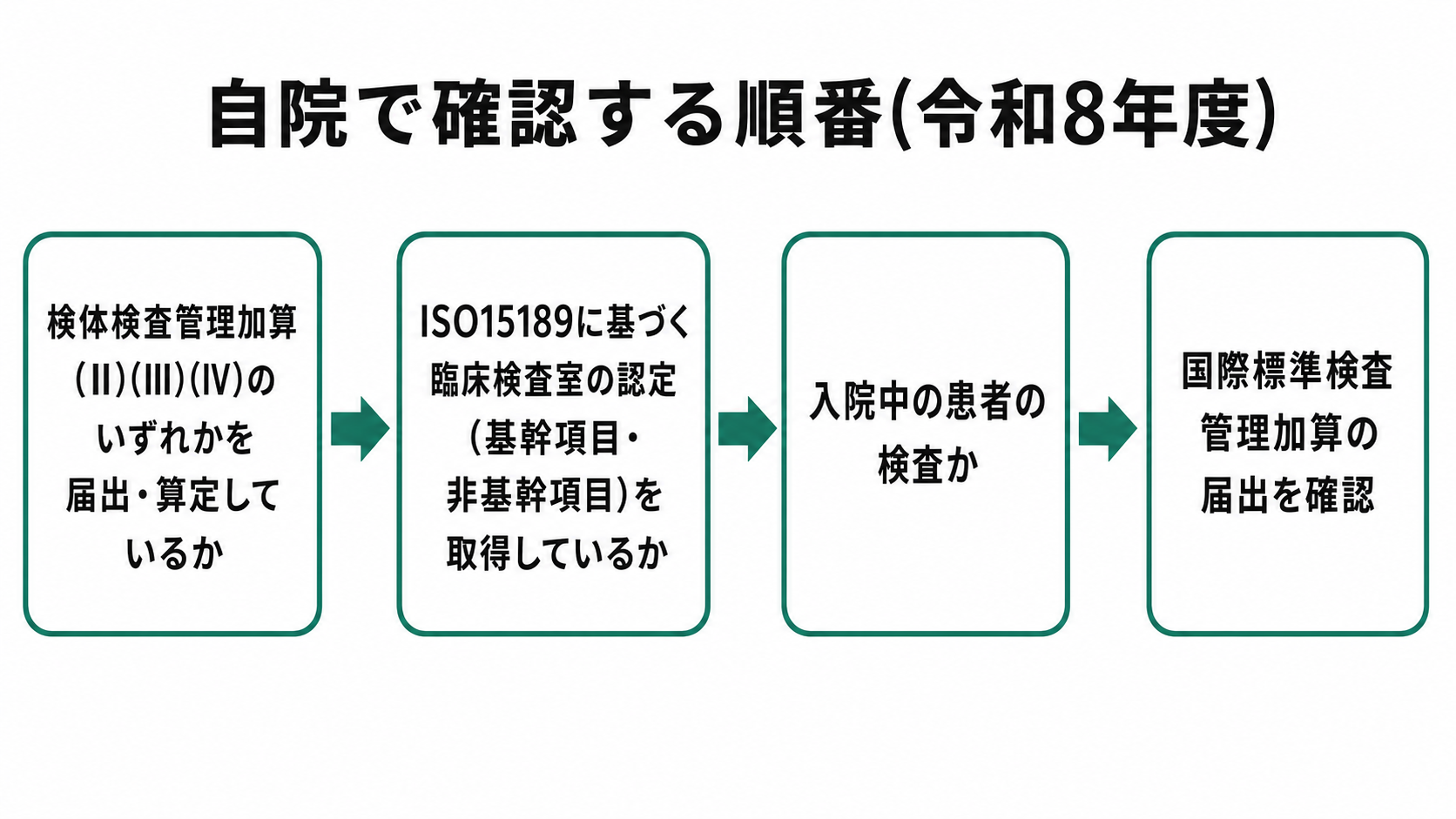 自院で確認する順番(令和8年度)