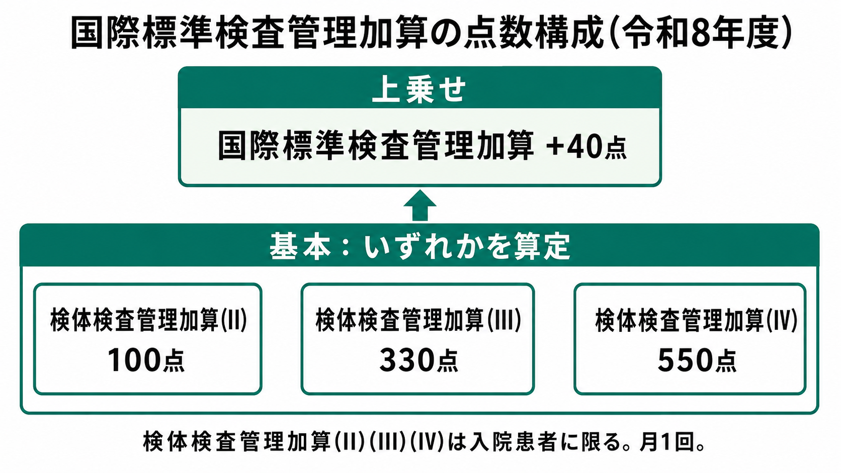 国際標準検査管理加算の点数構成(令和8年度)