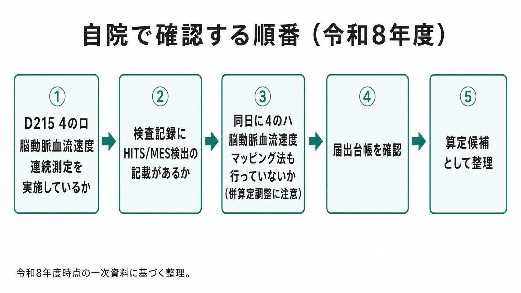 自院で確認する順番(令和8年度)