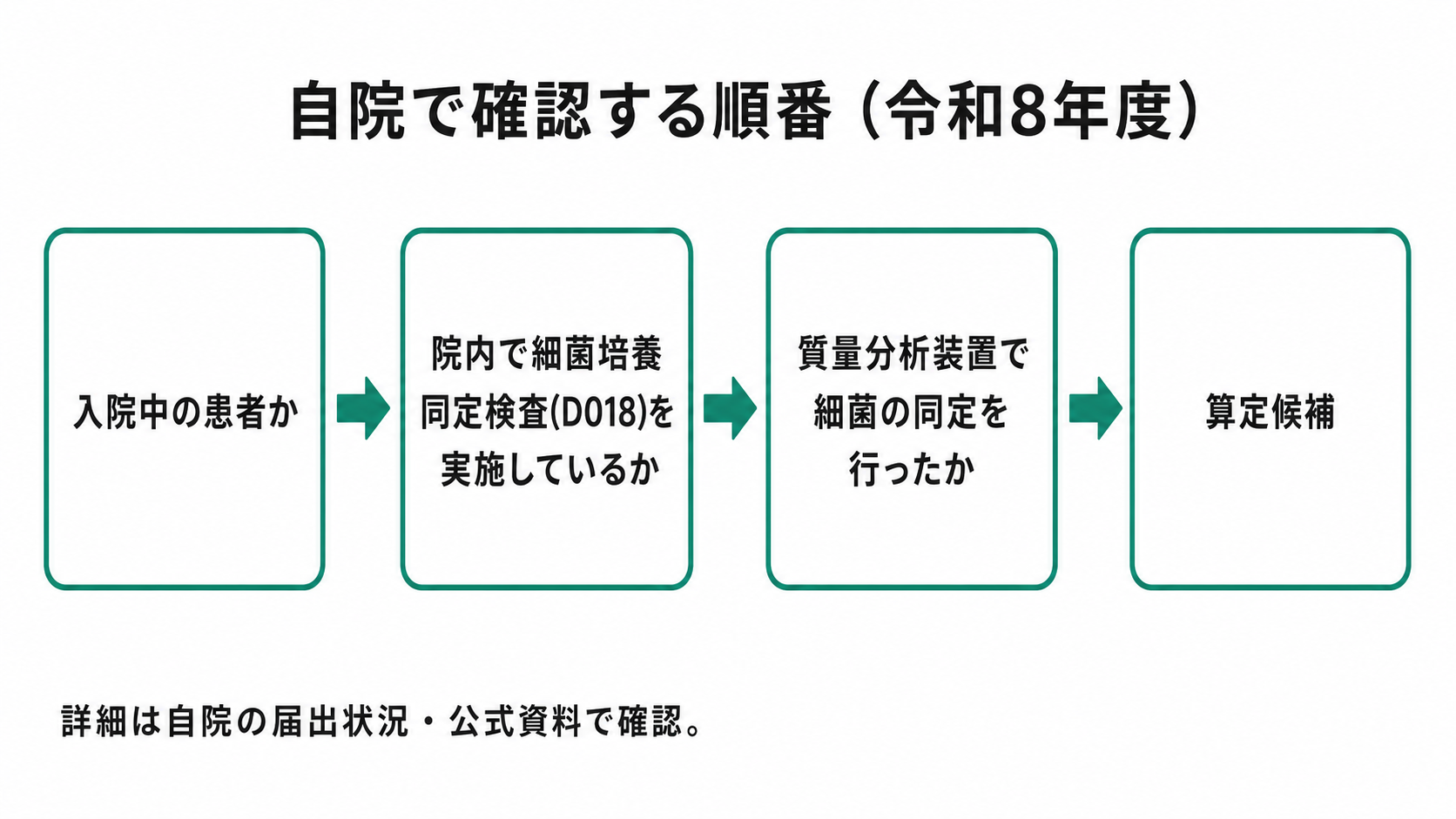 自院で確認する順番（令和8年度）