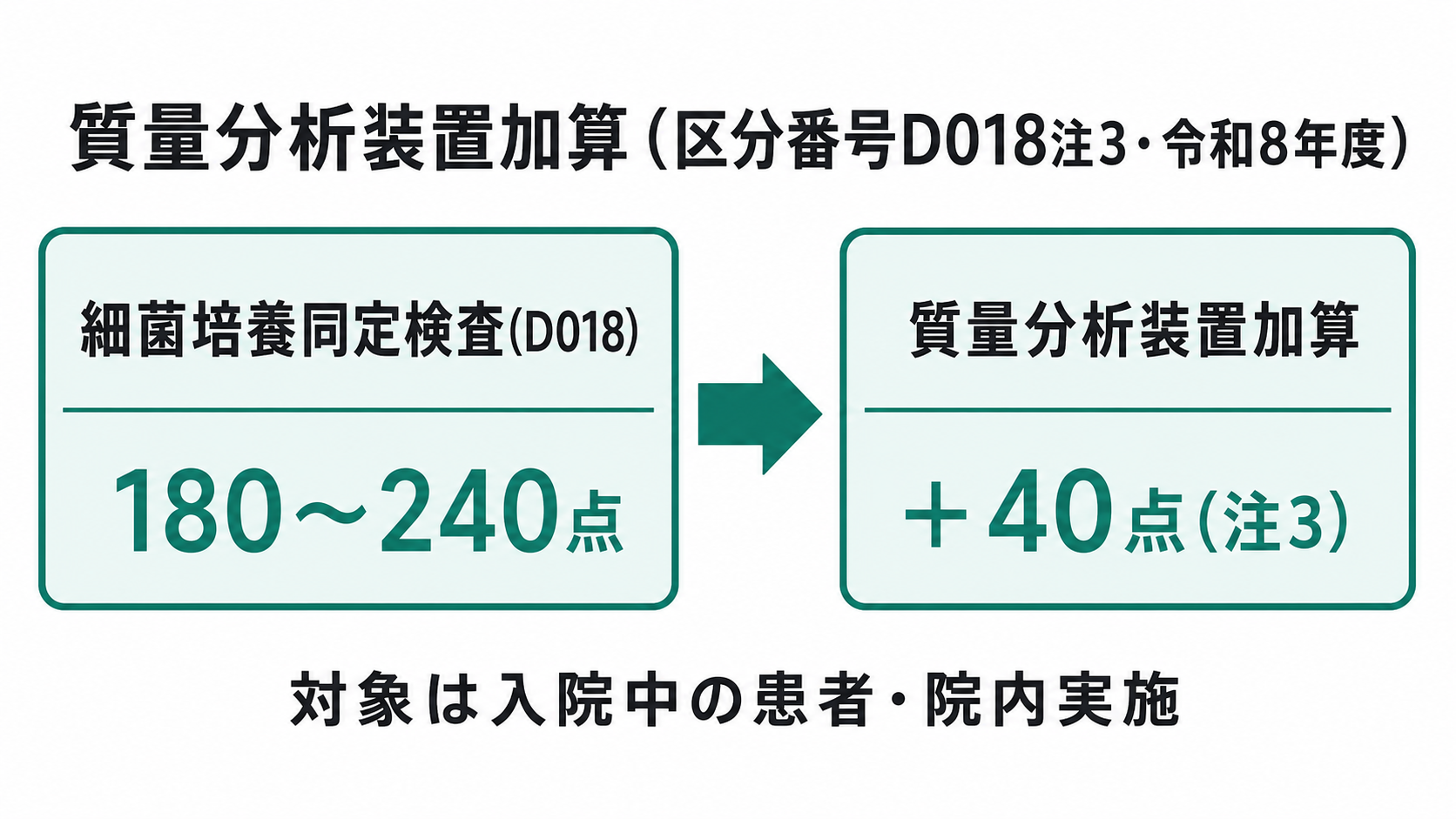 質量分析装置加算（区分番号D018注3・令和8年度）の点数区分