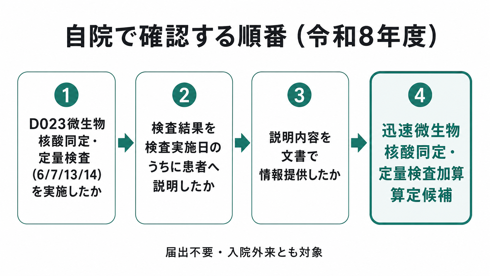 自院で確認する順番(令和8年度)