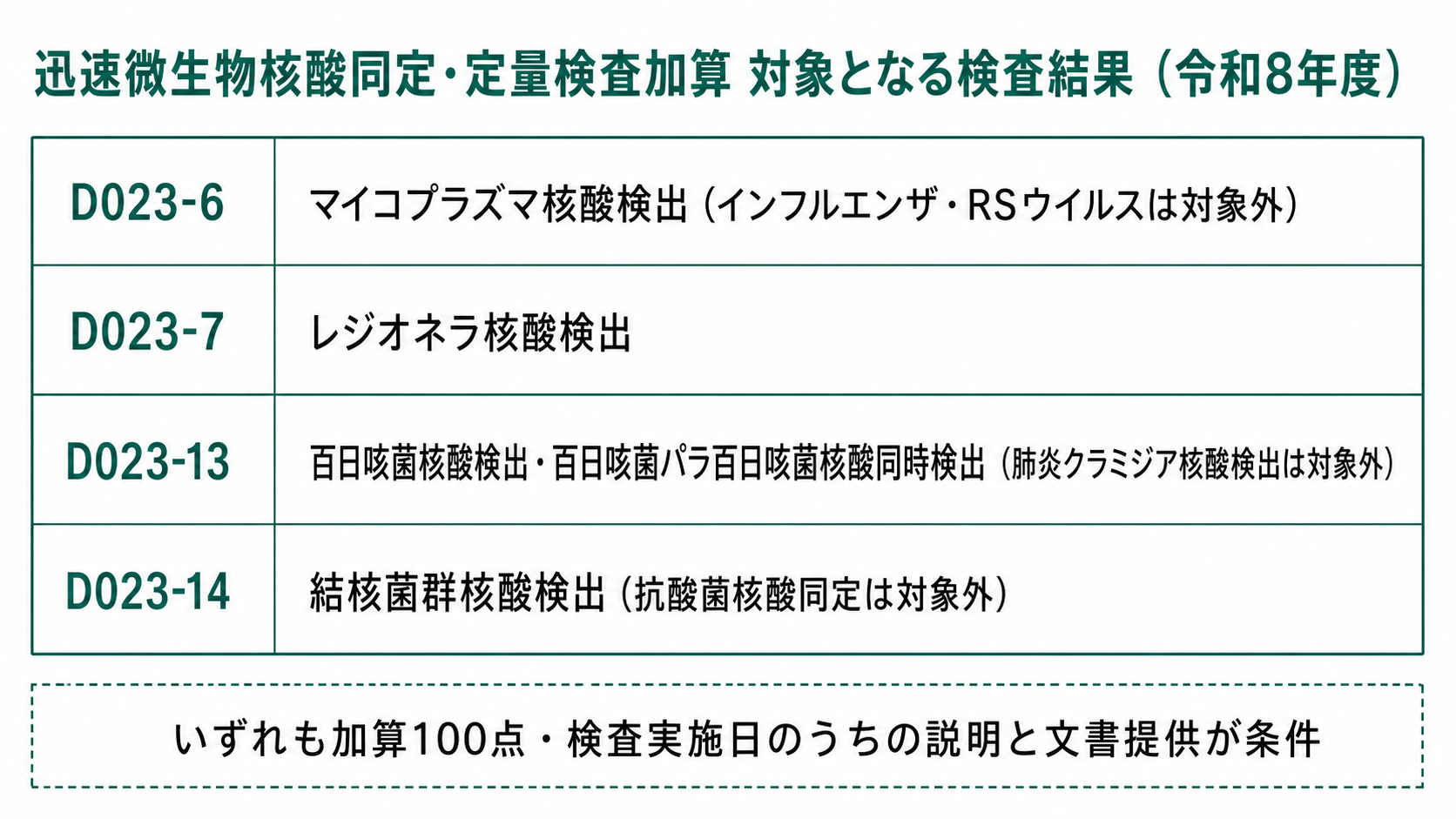 迅速微生物核酸同定・定量検査加算 対象となる検査結果(令和8年度)