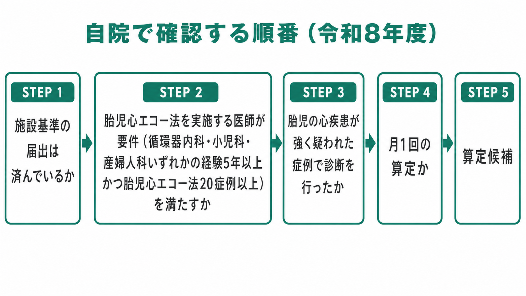 自院で確認する順番(令和8年度)