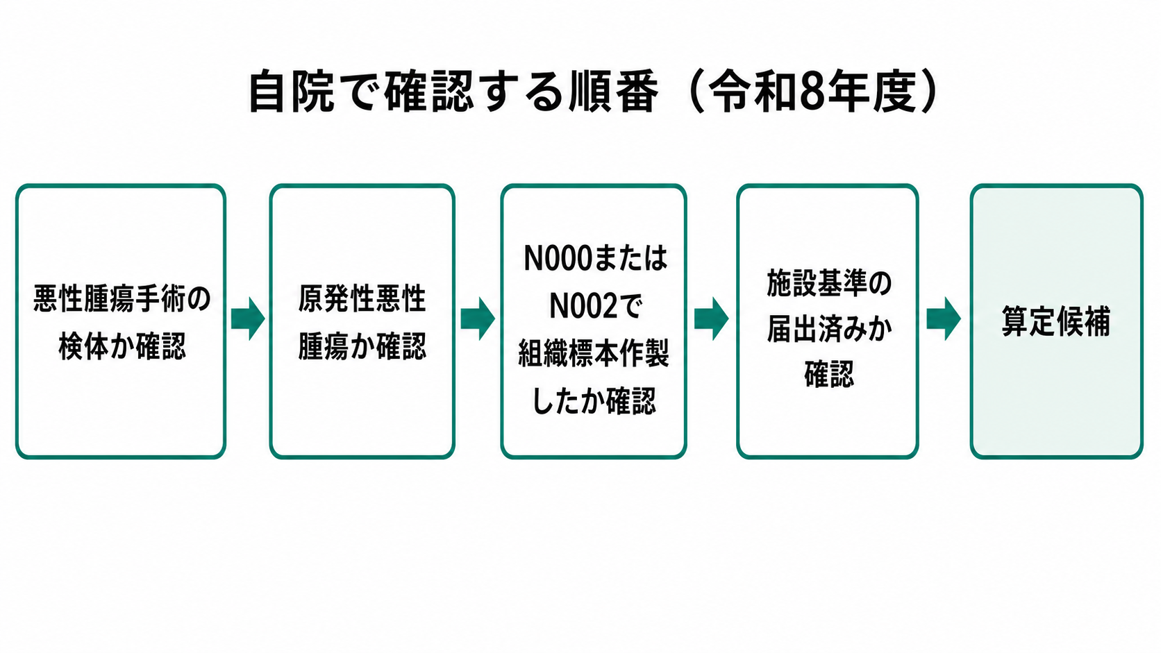 自院で確認する順番(令和8年度)