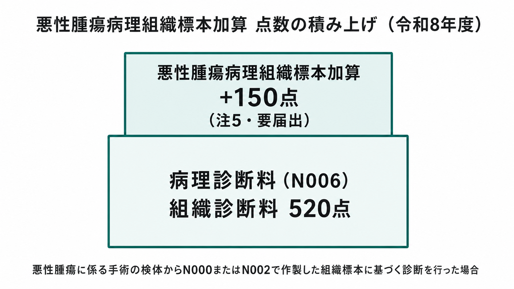 悪性腫瘍病理組織標本加算 点数の積み上げ(令和8年度)