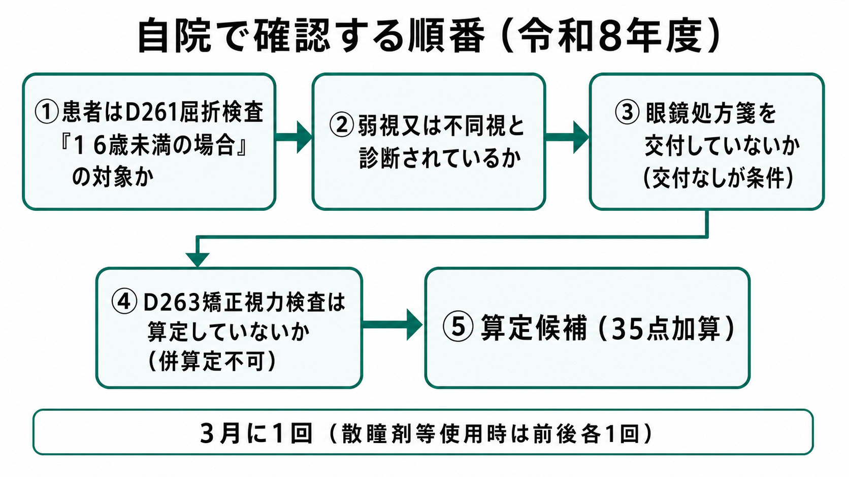 自院で確認する順番（令和8年度）