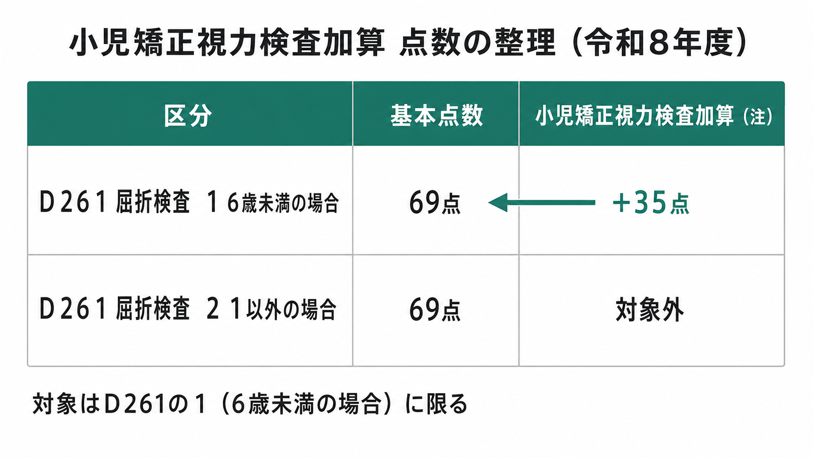 小児矯正視力検査加算 点数の整理（令和8年度）