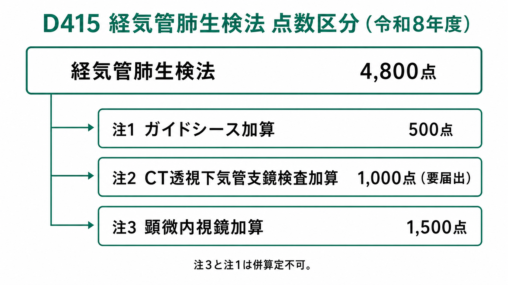 D415経気管肺生検法 点数区分（令和8年度）