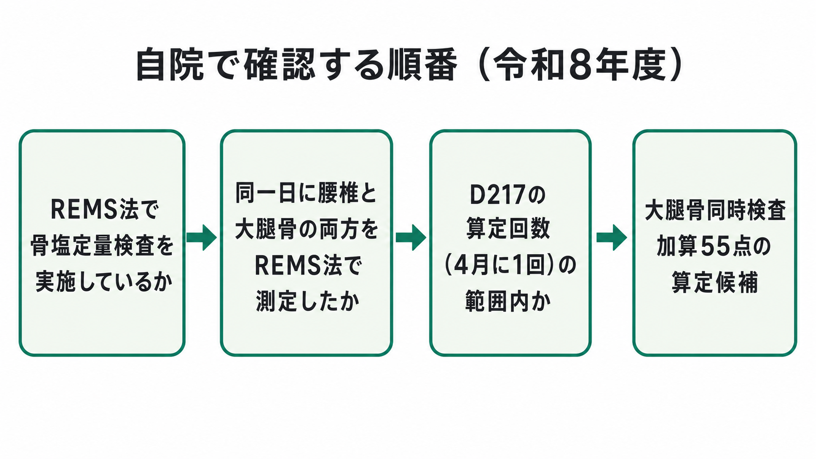 自院で確認する順番(令和8年度)